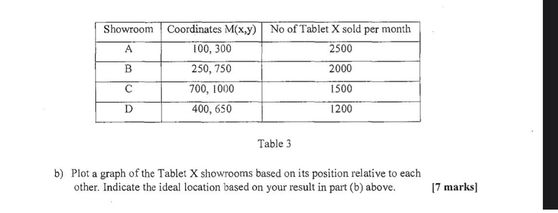  \table[[Showroom,Coordinates M(x,y),No of Tablet X sold per month],[A,100,300,2500],[B,250,750,2000],[C,700,1000,1500],[D,400,650,1200]] Table 3 b)