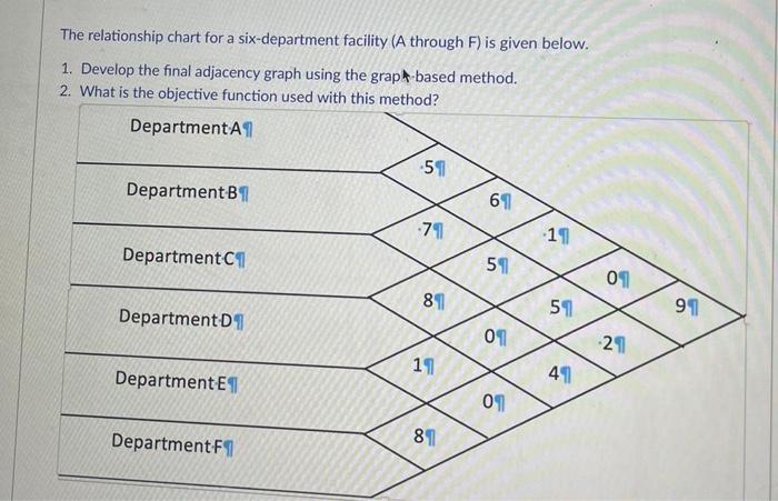  The relationship chart for a six-department facility ( A through F