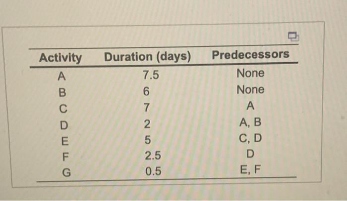  \begin{tabular}{ccc} \hline Activity & Duration (days) & Predecessors \\ \hline A