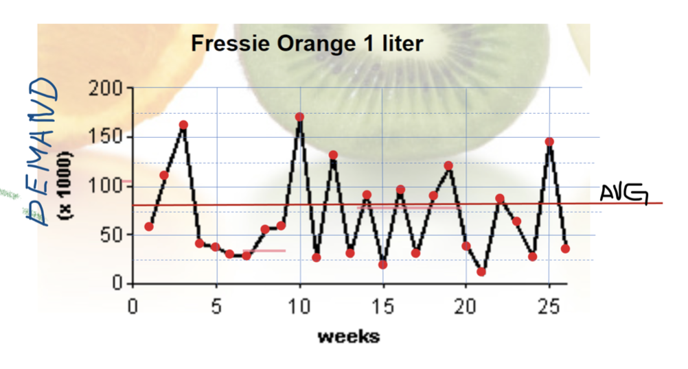 Average weekly demand = 68,429 Based on the weekly demand information for