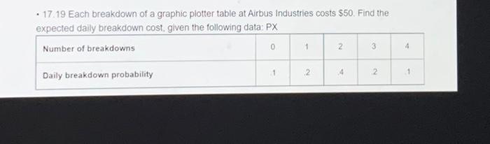  - 17.19 Each breakdown of a graphic plotter table at Airbus