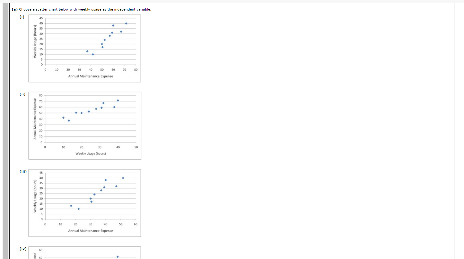 (a) Choose a scatter chart below with weekly usage as the