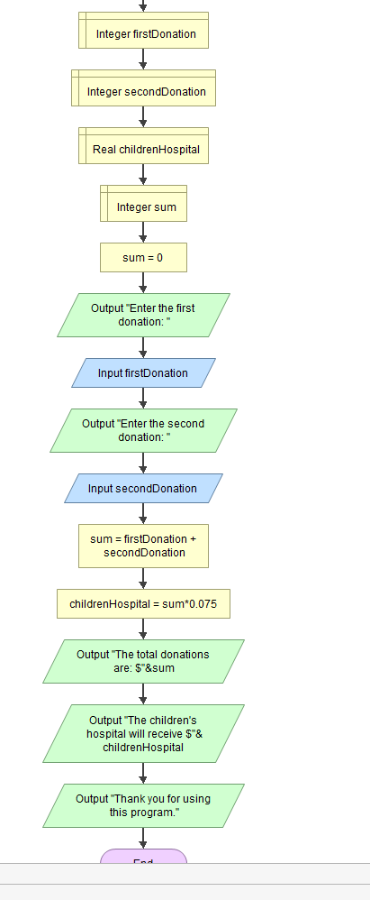 Answer the following question using a FLOWCHART NOT PSEUDO CODE. HERE is