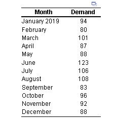 exponential smoothing forecast for each period and fill-in the table below (enter