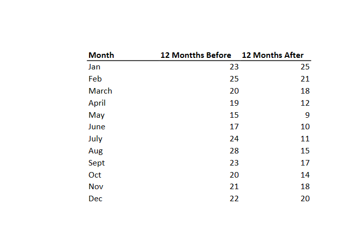Open transportation sheet in Prep 2.2 Excel file. (1 point) The citys