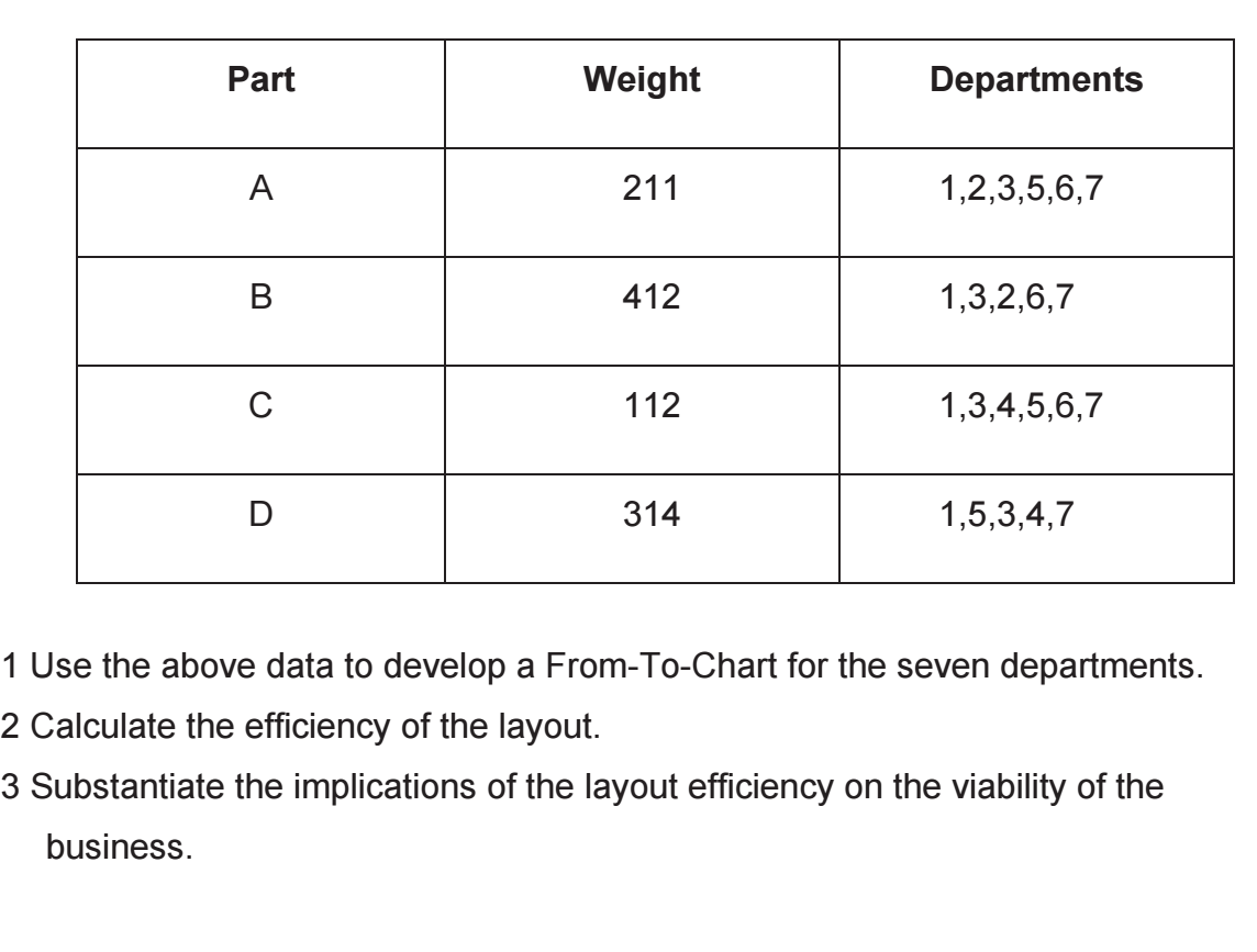 A manufacturing facility has seven processing stations that are arranged in the