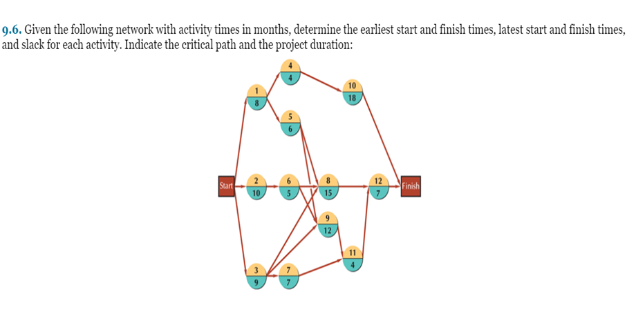 m, and b from problem 9.17). Draw network, tabulate results, and show