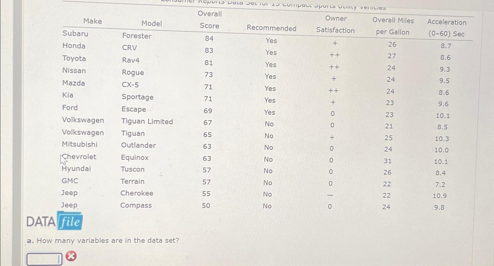  \table[[Make,Model,\table[[Overall],[Score]],Recommended,\table[[Owner],[Satisfaction]],\table[[Overall Miles],[per Gallon]],\table[[Acceleration],[(0-60)Sec 