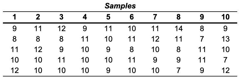 A process that is considered to be in control measures an ingredient