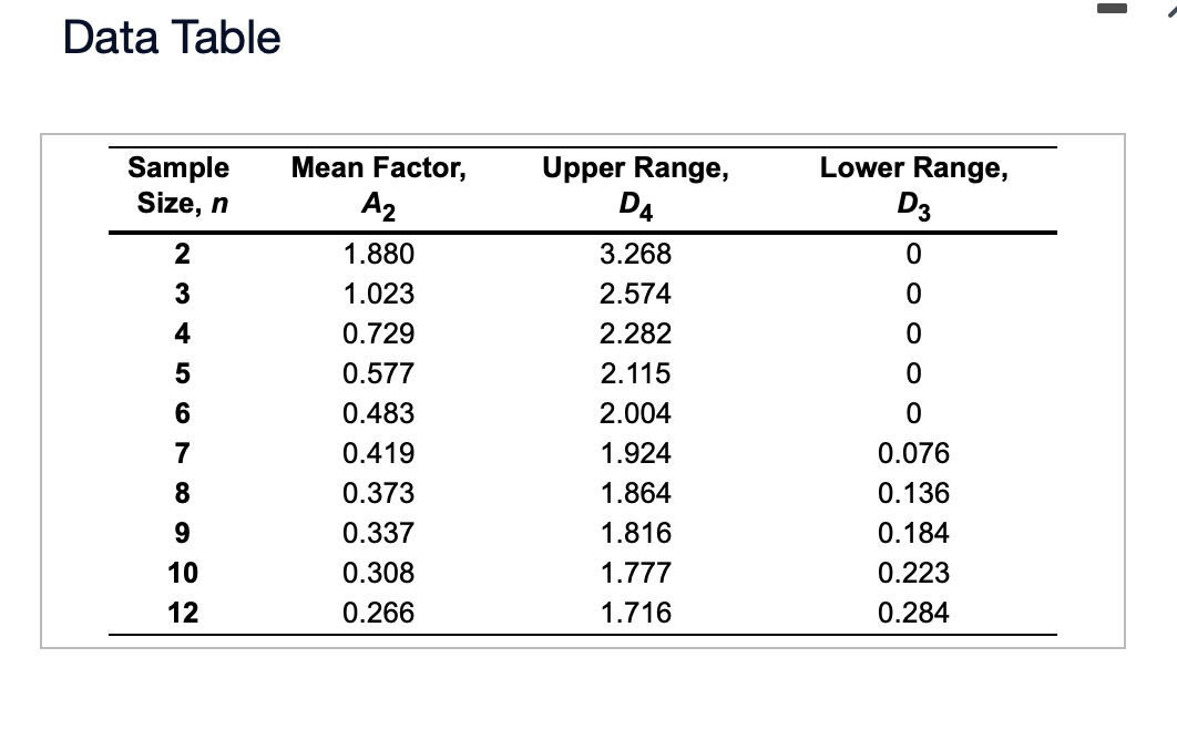 Data Table Sample Size, n Mean Factor, A2 Upper Range, Lower Range,
