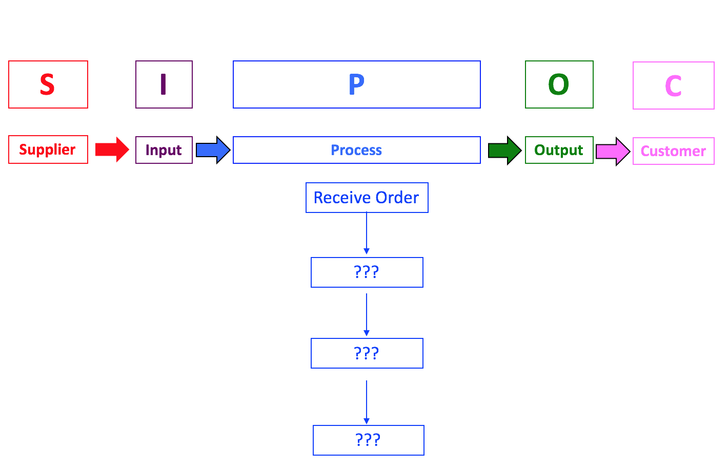  Identify and select the component which belongs to the INPUTS step