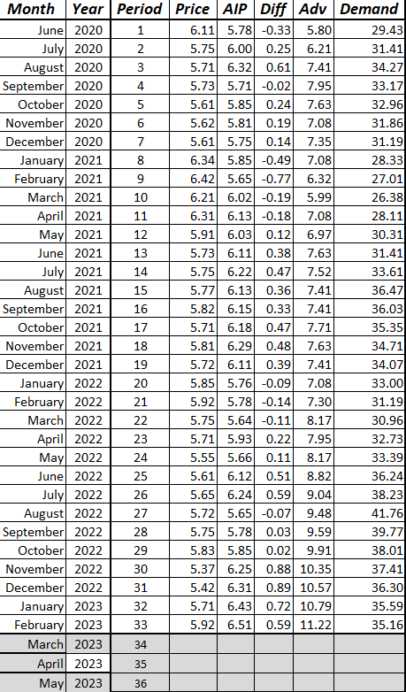 b) Construct scatter plots of Demand vs. Diff, Demand vs. Adv, Demand