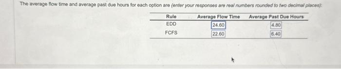PAST DUE HOURS & FCFS AV. FLOW TIME & AV. PAST DUE