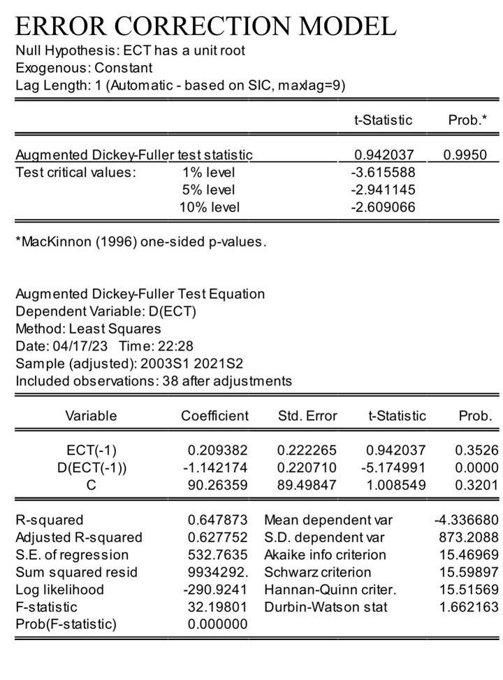 and unemployment, net exports, inflation and exchange rate as its independent variables.