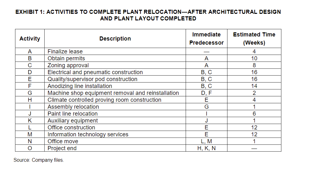 1.Prepare a Network Diagram - Activity on Node (AON) 2.Complete the