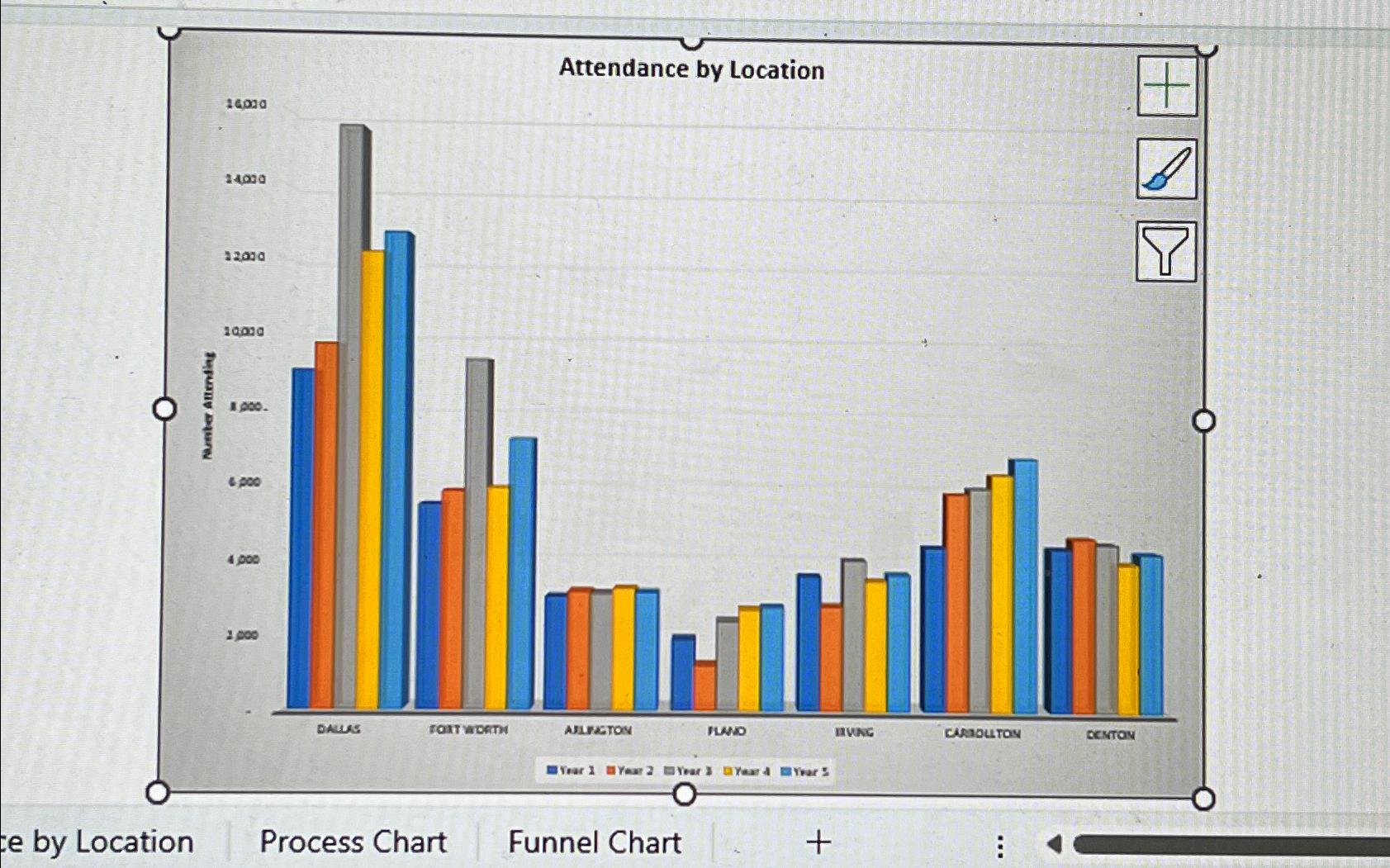  ee by Location Process Chart Funnel Chart + 