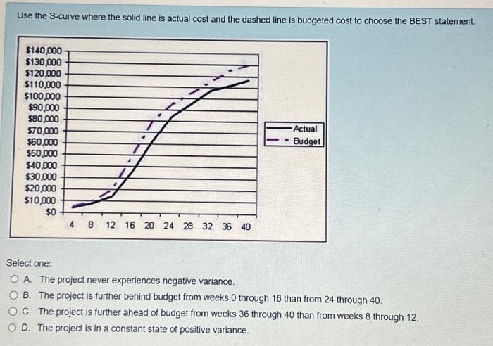  Use the S-curve where the solid line is actual cost and
