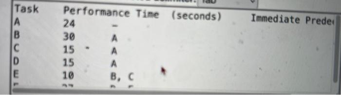 minimhm number of workstations= sum of the Task Times /CycleTime The excessive