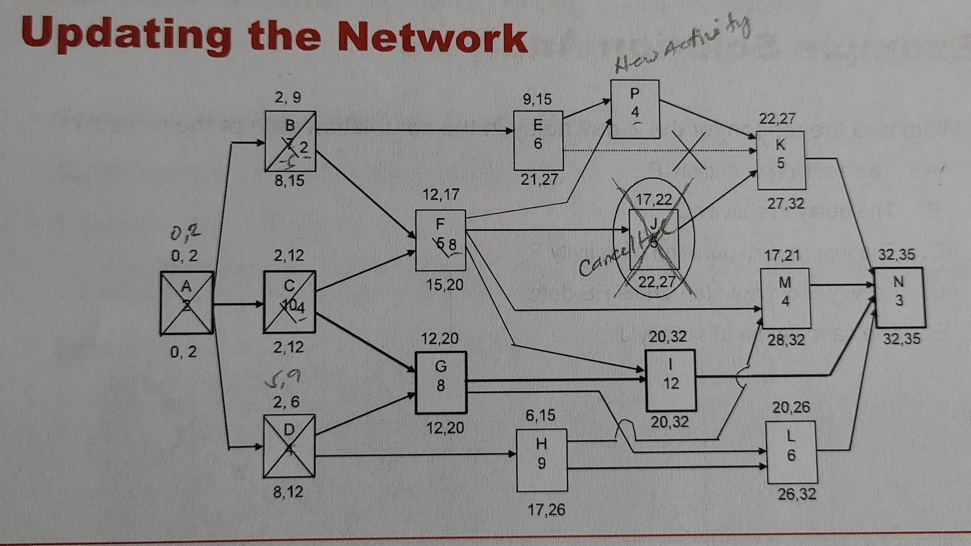 Example: days later ... - Ten days after the project has started,