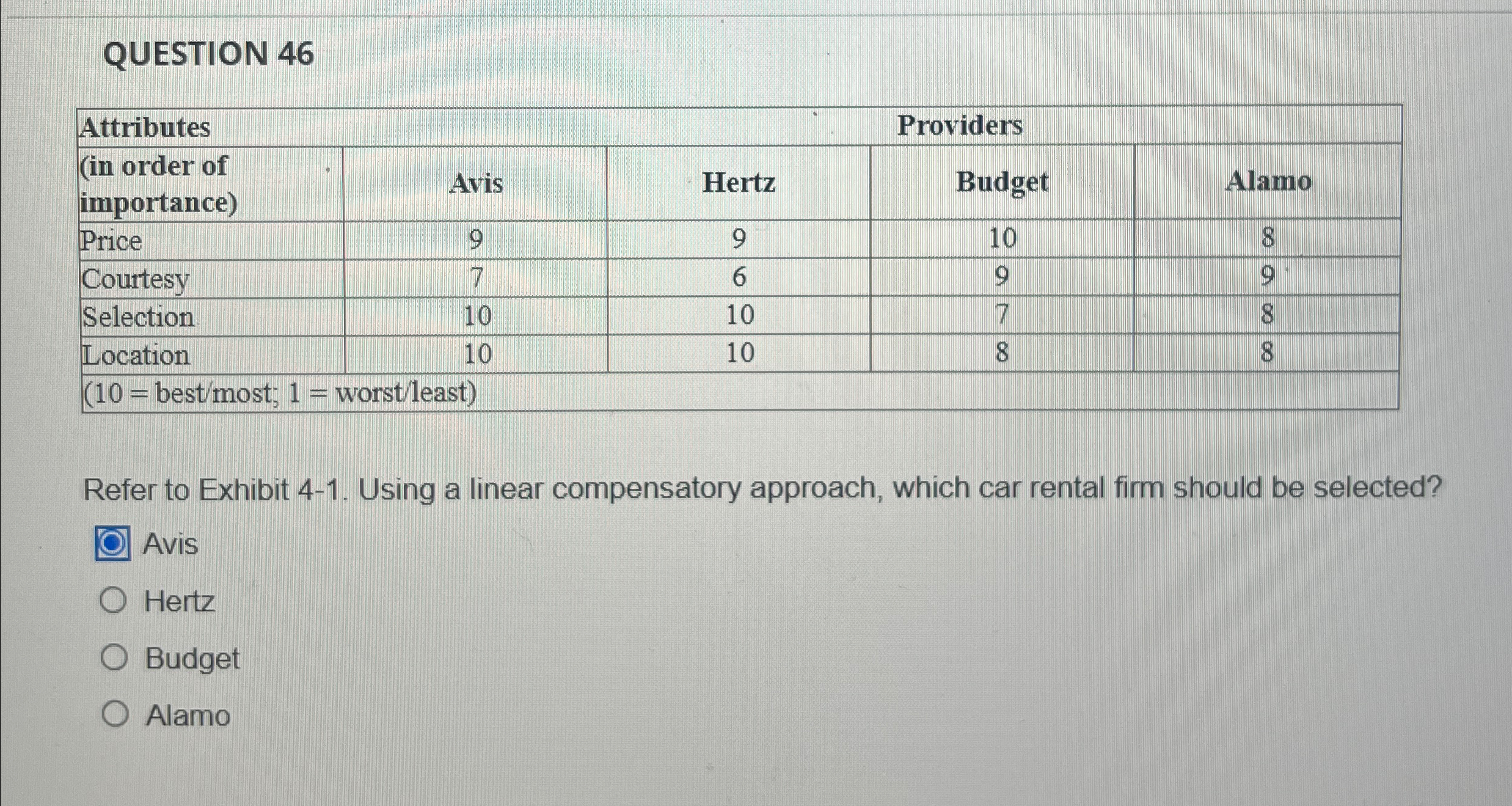  QUESTION 46 \table[[Attributes,Providers,],[\table[[(in order of],[importance)]],Avis,Hertz,Budget,Alamo],[Price,9,9,10,8],[Courtesy,7,6,9,9],[Selection,10,10,7,8],[Location,10,10,8,8],[(10= best/most; 1= worst/least),,,,]] Refer to Exhibit