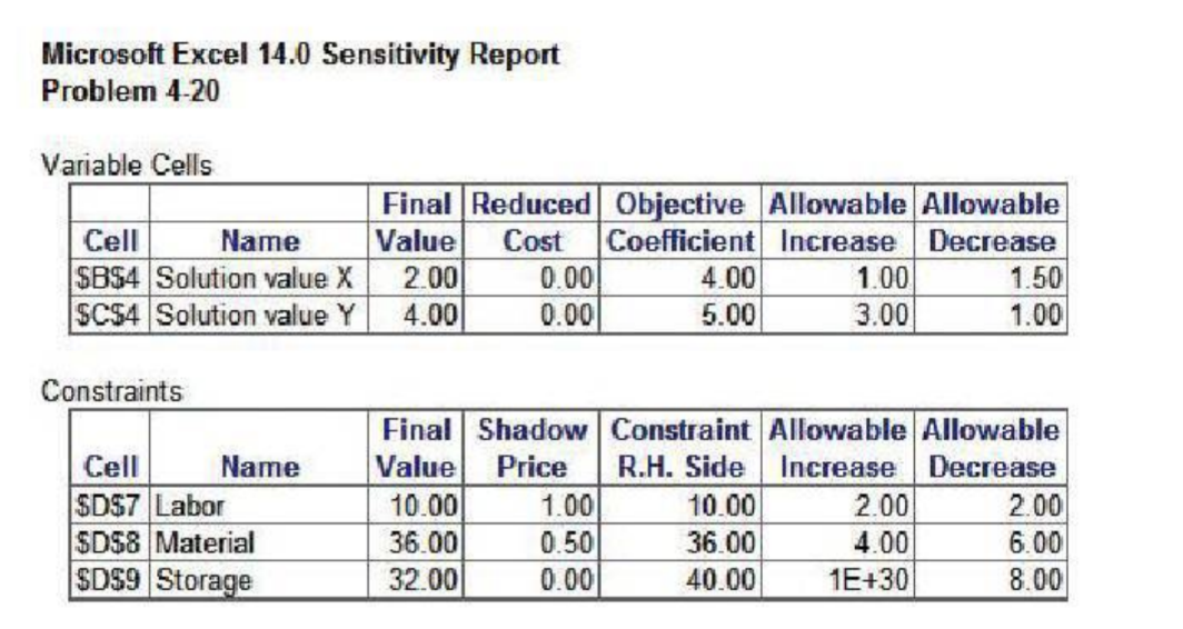 respectively: Maximizeprofit=$4X+$5Y subject to the constraints X+2Y106X+6Y368X+4Y40X,Y0(laboravailable,inhours)(materialavailable,inpounds)(storageavailable,insquarefeet)(nonnegativity) The Excel Sensitivity Report for