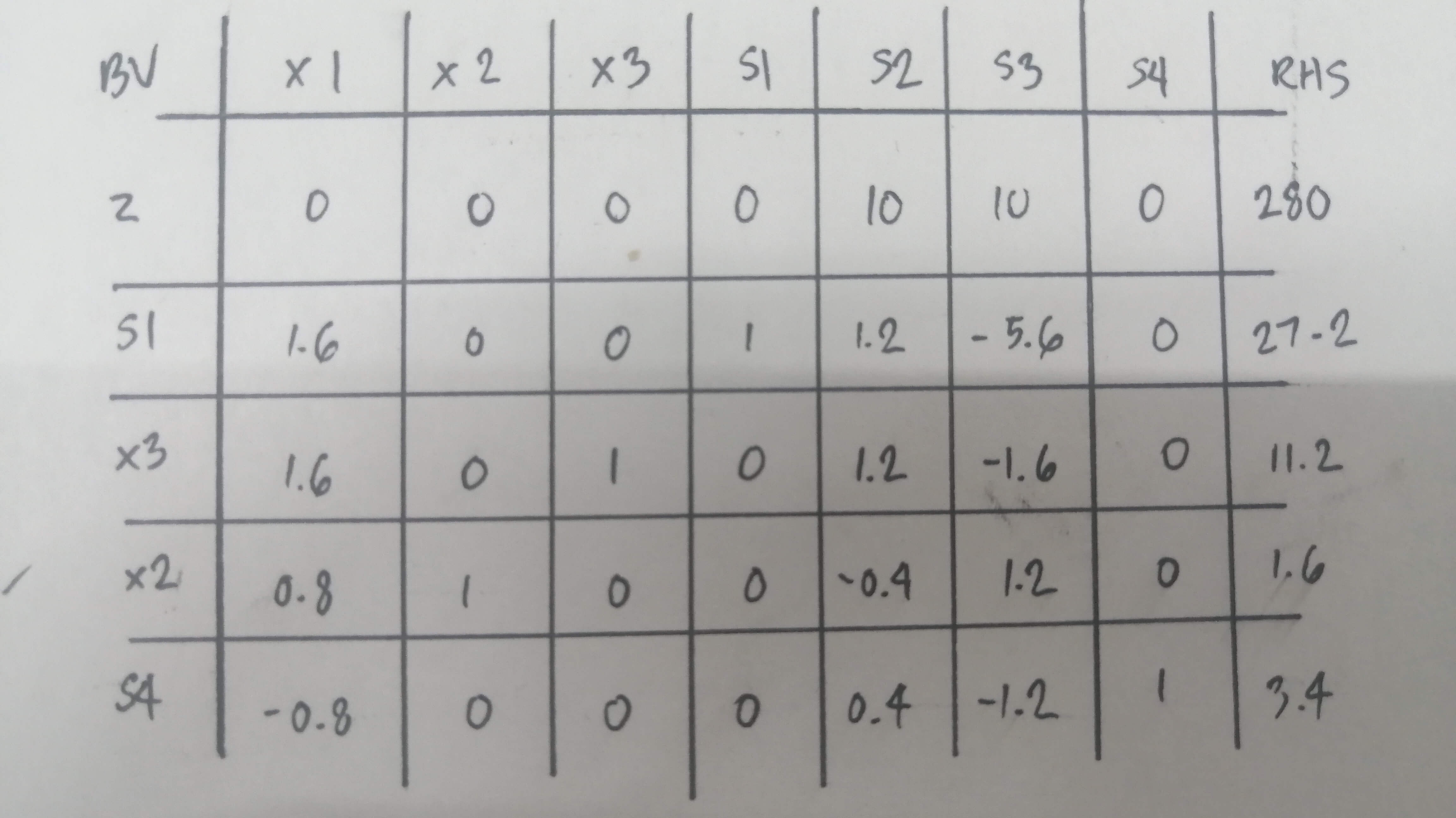 Please perform gomory cutting method starting from the RHS then performing simplex