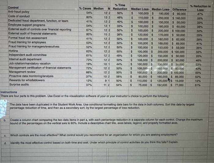  a. Conditional formatting and data sort \begin{tabular}{lcc} Control & \% Time