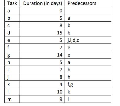 Activity on Node network diagram and ES, EF, LS, LF, TF,