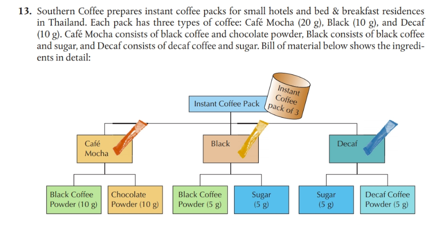 Please use Excel to solve the following MRP calculation . DO NOT
