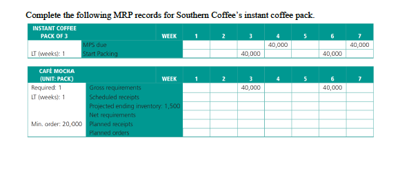 USE AI Tools please 3. Southern Coffee prepares instant coffee packs for