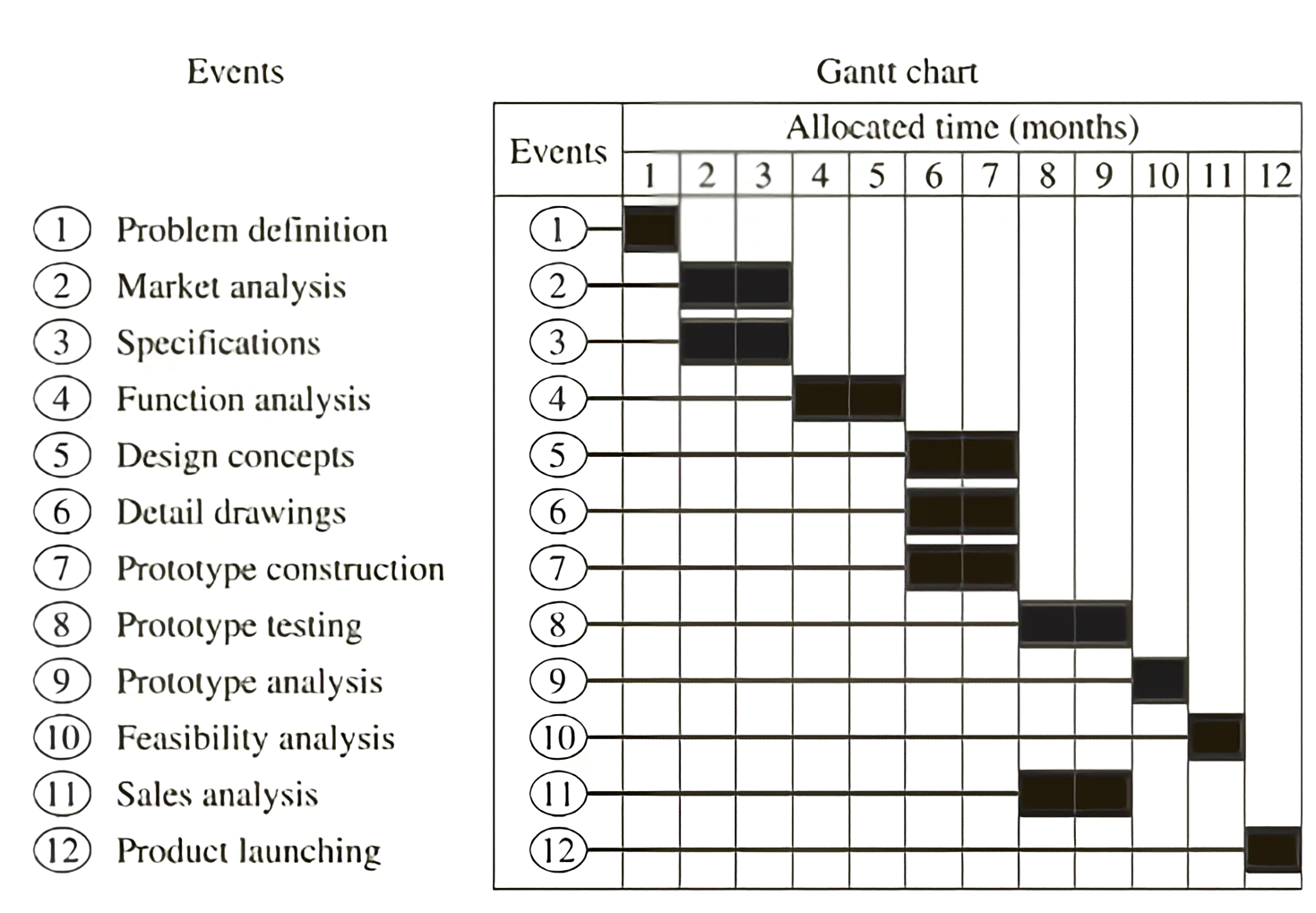 How do I develop a CPM network and determine the critical path