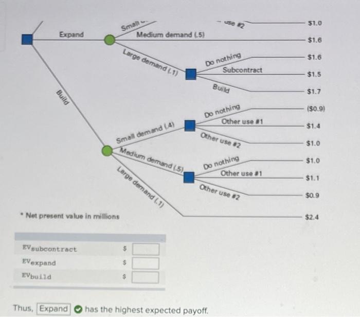 decision tree. (Enter your answers in millions. Round your answers to 2