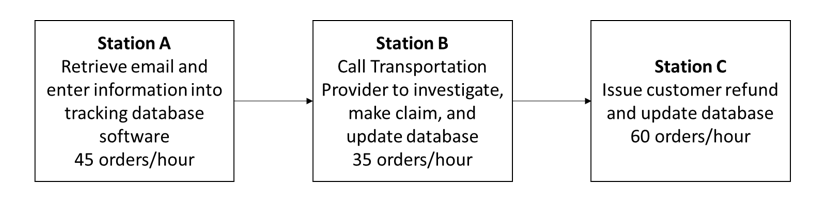 Managing the damaged order process at Pets-R-awesOMe (17 points) Pets-R-awesOMe has developed