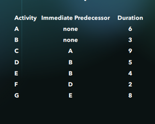 Note the critical path in each. 2) Conduct a forward and backward
