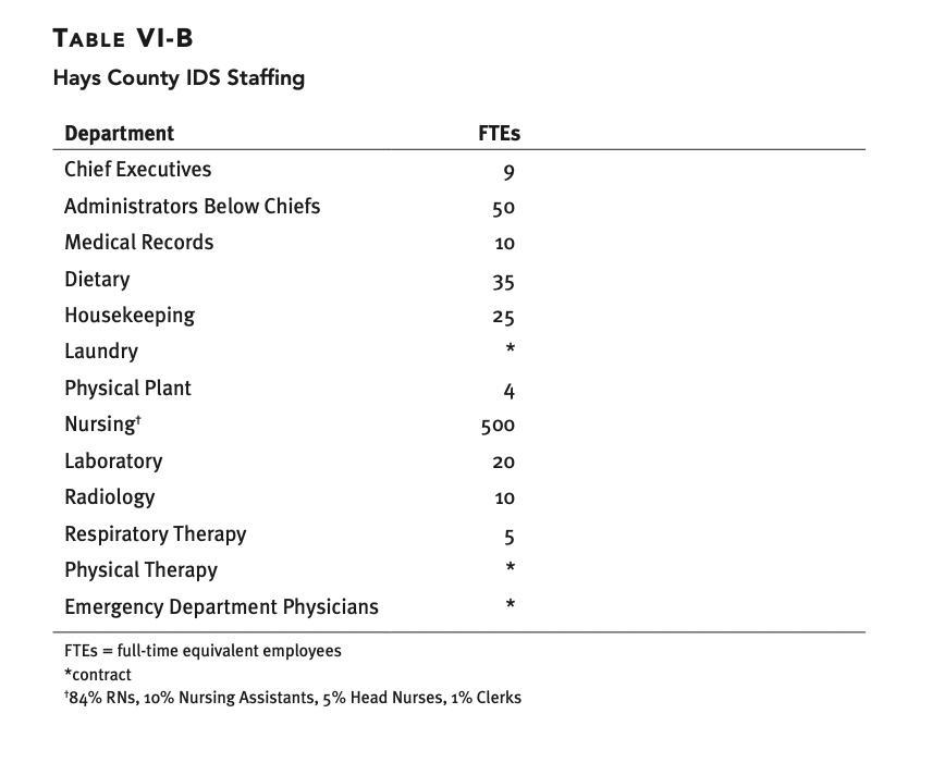 County IDS Discharges LOS= length of stay; SNF= skilled nursing facility TABLe