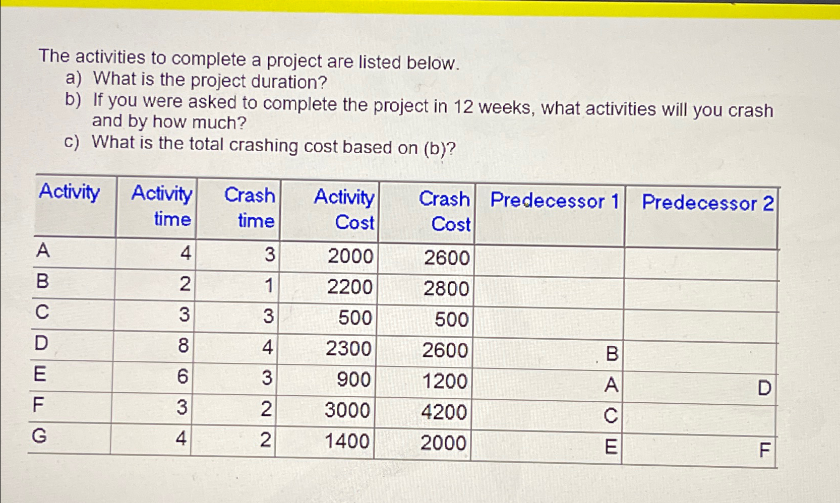 The activities to complete a project are listed below. a) What