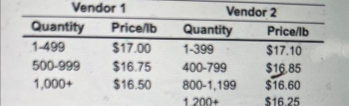 below the allowable discount range . This exeroise contains only parte a