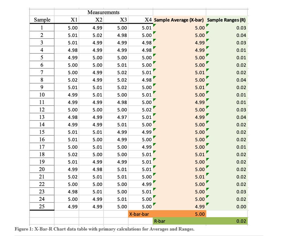 Using the data in the Control Charts spreadsheet, create* an appropriate chart