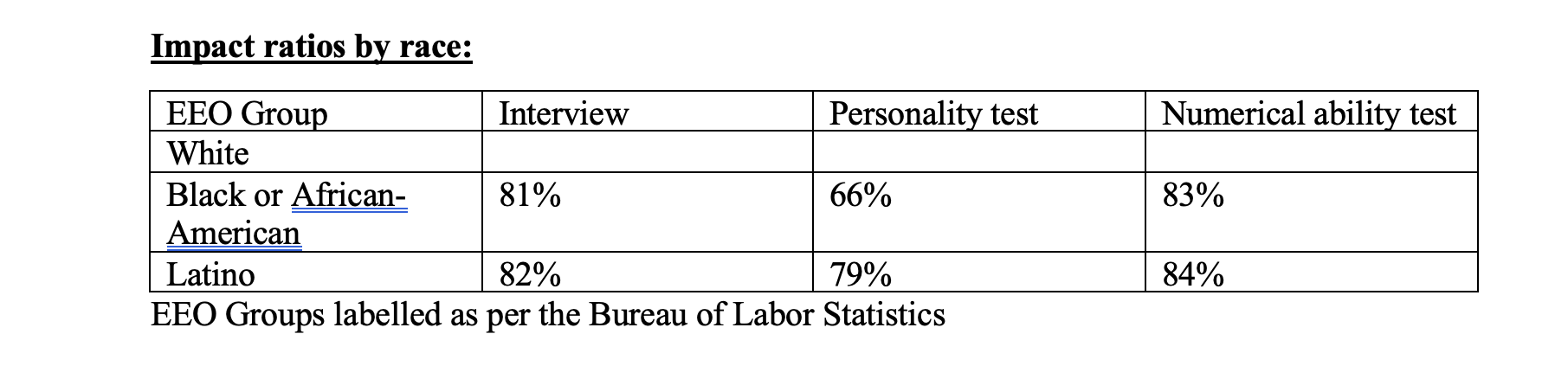 Your HR team developed three new selection methods and collected data to