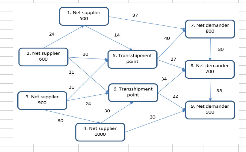 This is a typical logistics model, with the corresponding network shown in