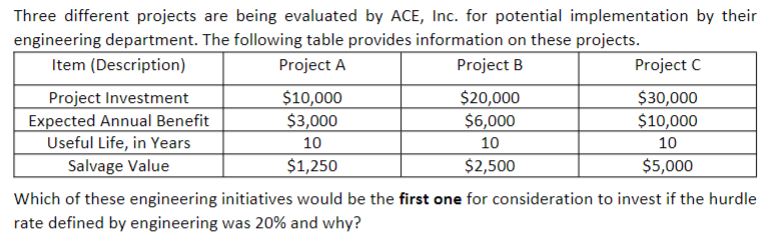 Three different projects are being evaluated by ACE, Inc. for potential