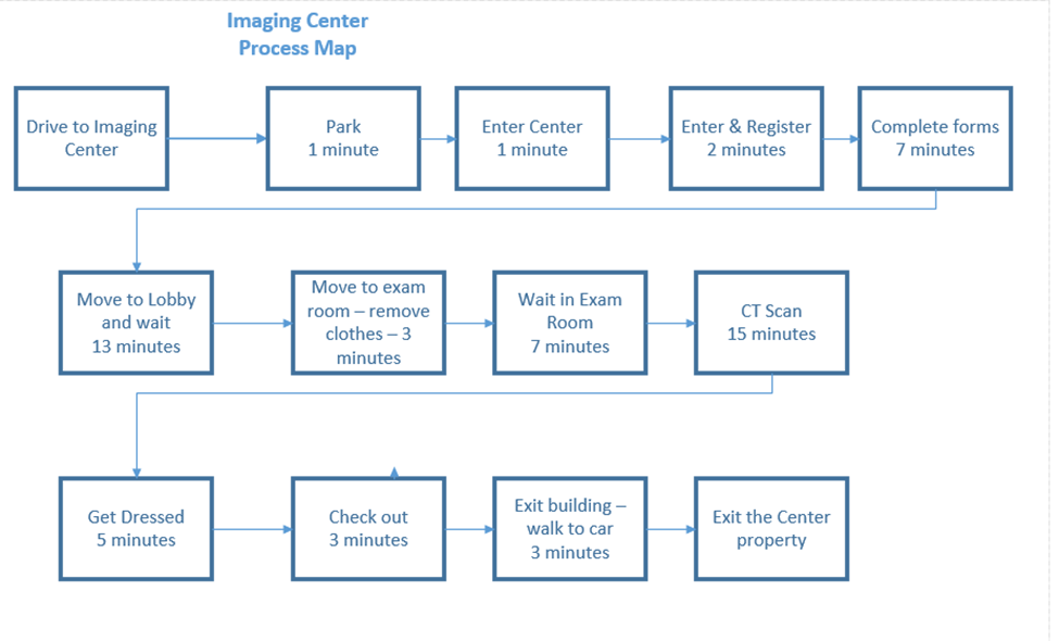 Using Lean to Improve an Imaging Center Process Sally Campion, director of