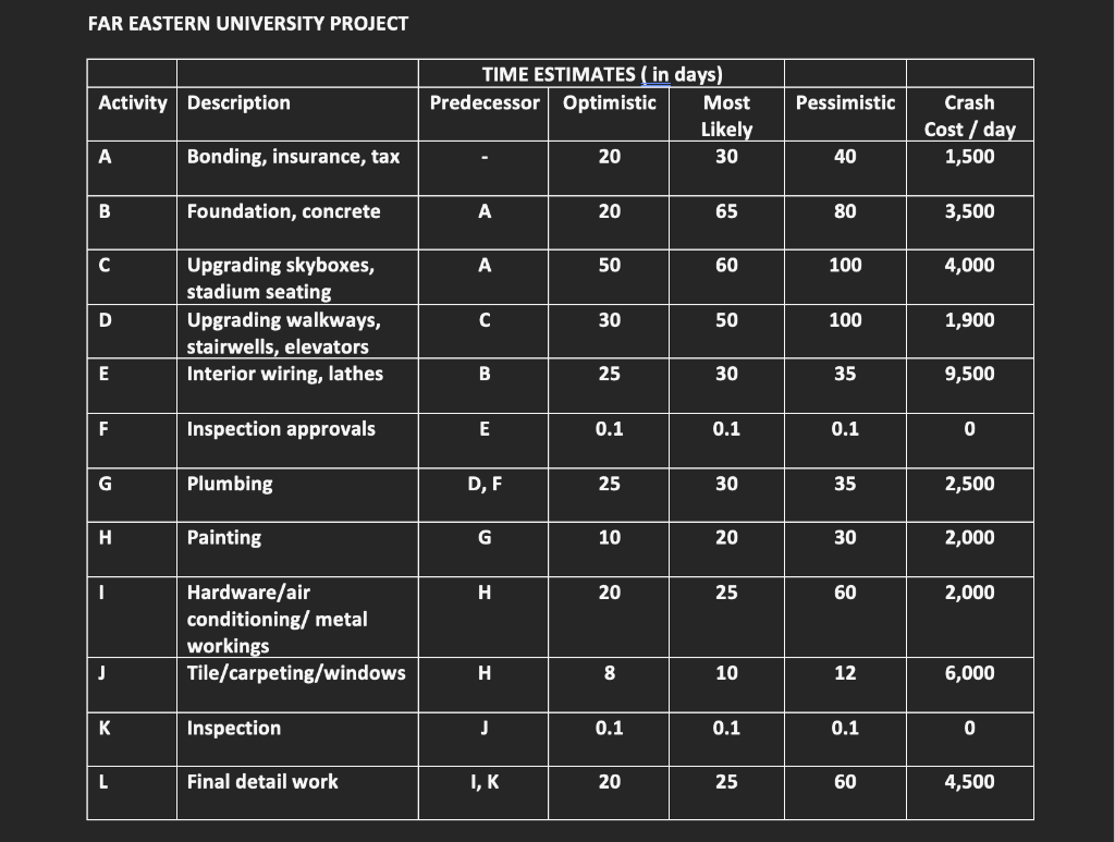 1. Develop a network for Miller construction and determine the critical path.