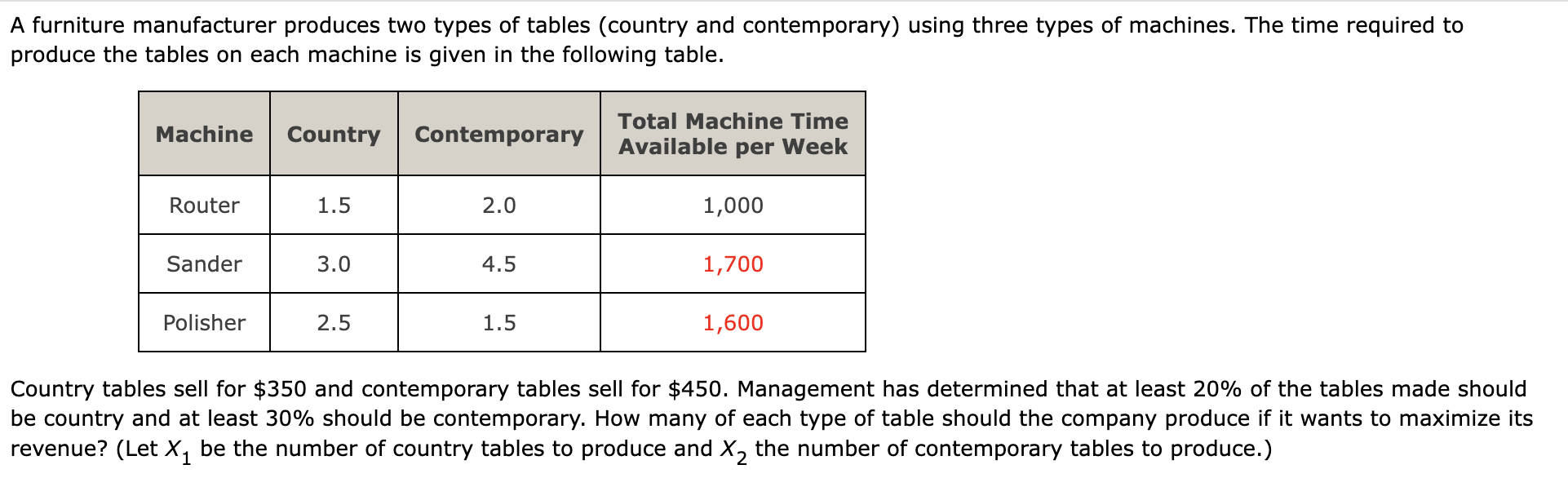  (b) Create a spreadsheet model for this problem and solve it