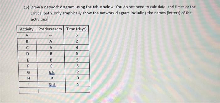  15) Draw a network diagram using the table below. You do