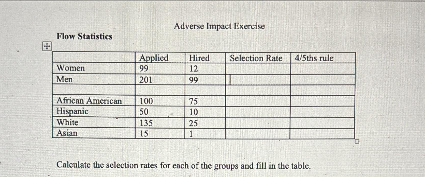  Adverse Impact Exercise Flow Statistics \table[[,Applied,Hired,Selection Rate,4/5ths rule],[Women,99,12,,],[Men,201,99,,],[,,,,],[African American,100,75,,],[Hispanic,50,10,,],[White,135,25,,],[Asian,15,1,,]] Calculate the