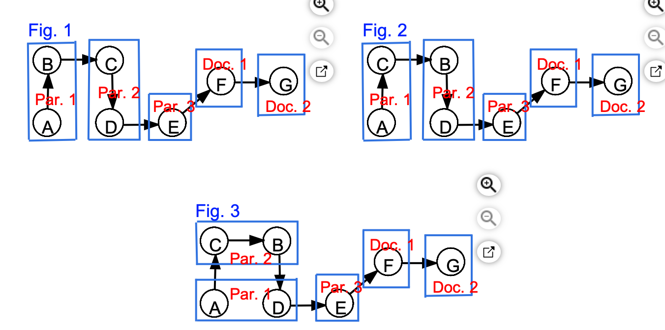 seven activities: These activities can be performed in any order, with two