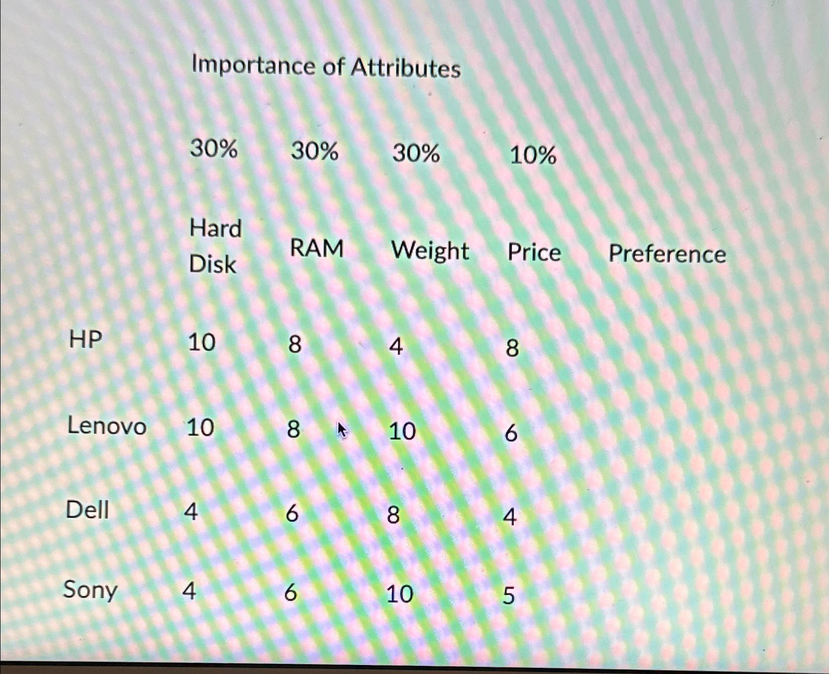  Importance of Attributes \table[[,30%,30%,30%,10%,],[,,,,,],[,Hard,,,,],[Disk,RAM,Weight,Price,Preference,],[HP,10,8,4,8,],[Lenovo,10,8,10,6,],[Dell,4,6,8,4,],[Sony,4,6,10,5,]] 