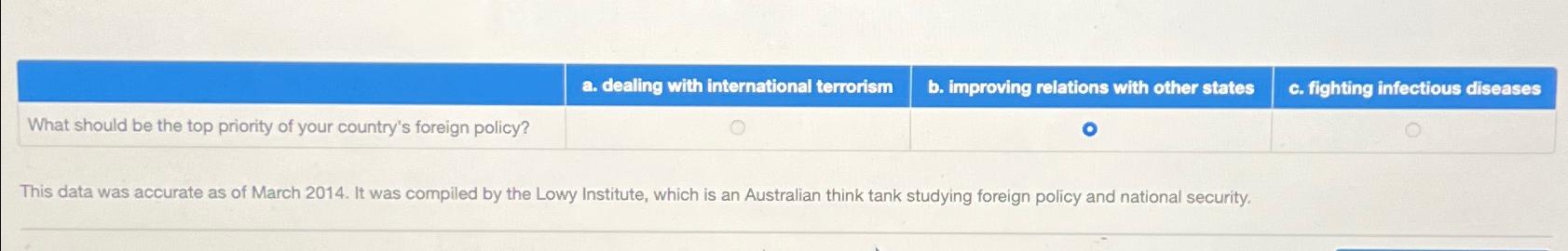  \table[[,a. dealing with international terrorism,b. improving relations with other states,c. fighting