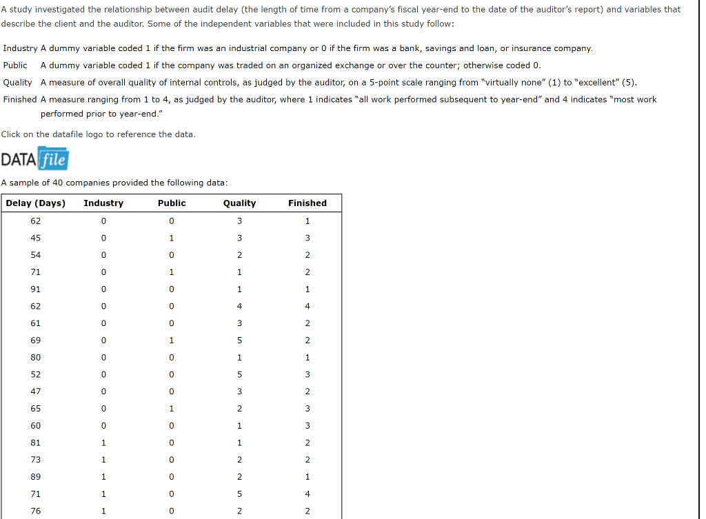 A study investigated the relationship between audit delay (the length of